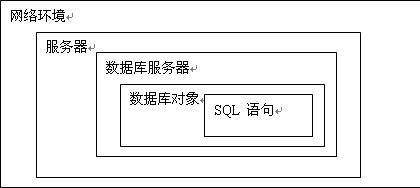 从外到内提高SQL Server数据库性能