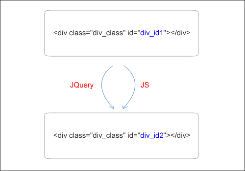 使用JQuery或JS改变div id
