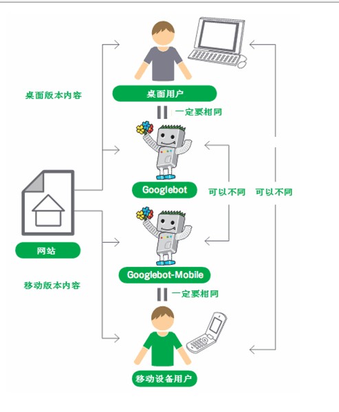 《Google SEO 入门教程》更新中文翻译版